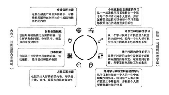 教育4.0全球框架