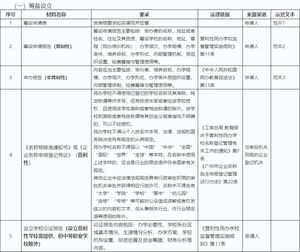 民辦學?；I備設(shè)立流程