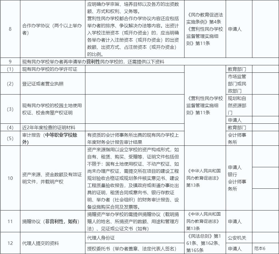 民辦學校校園土地證明流程